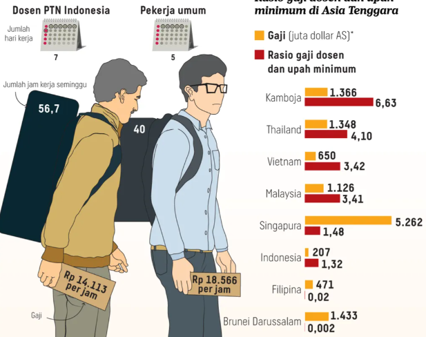 Ironi Pekerjaan Serta Pendapatan Dosen